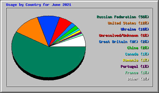 Usage by Country for June 2021