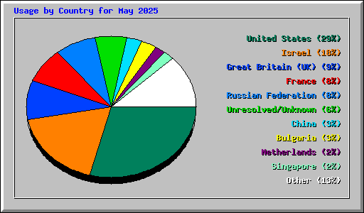 Usage by Country for May 2025