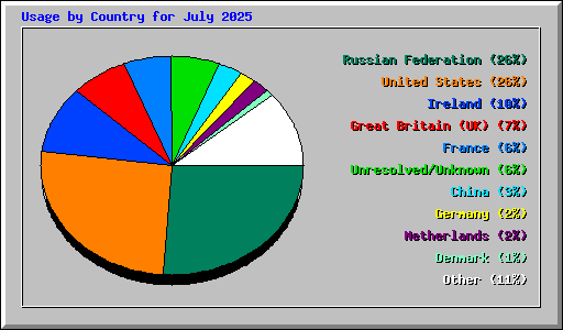 Usage by Country for July 2025