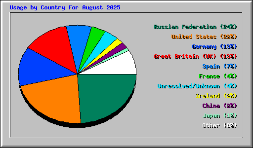 Usage by Country for August 2025