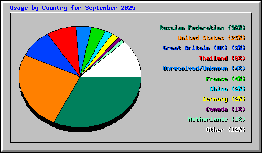 Usage by Country for September 2025