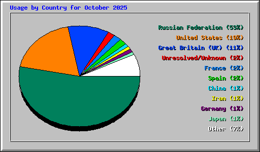Usage by Country for October 2025