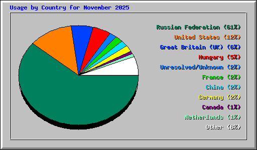 Usage by Country for November 2025