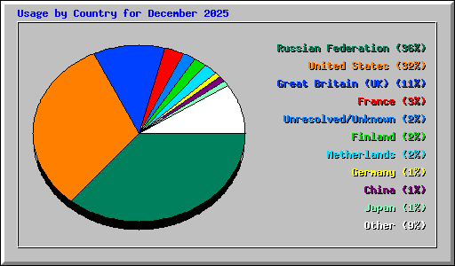 Usage by Country for December 2025
