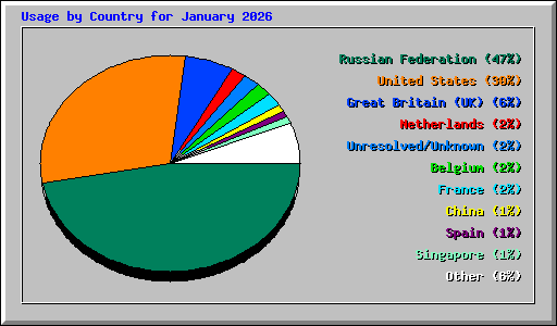 Usage by Country for January 2026