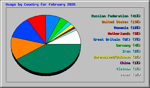 Usage by Country for February 2026