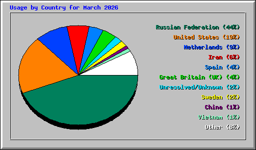Usage by Country for March 2026
