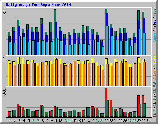 Daily usage for September 2014