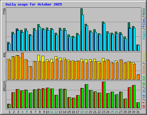 Daily usage for October 2025