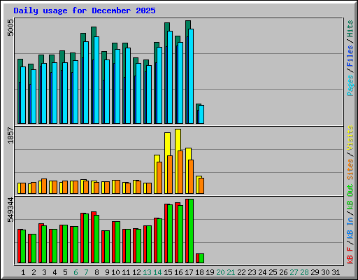 Daily usage for December 2025