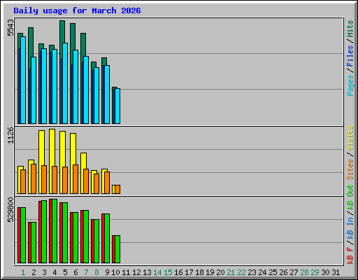 Daily usage for March 2026